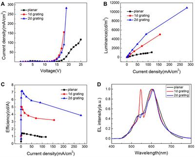 Higher Light Extraction Efficiency in Organic Light-Emitting Devices by Employing 2D Periodic Corrugation